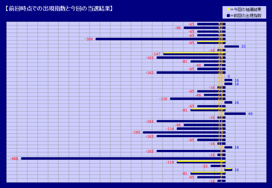 前回時点での出現指数と今回の当選結果