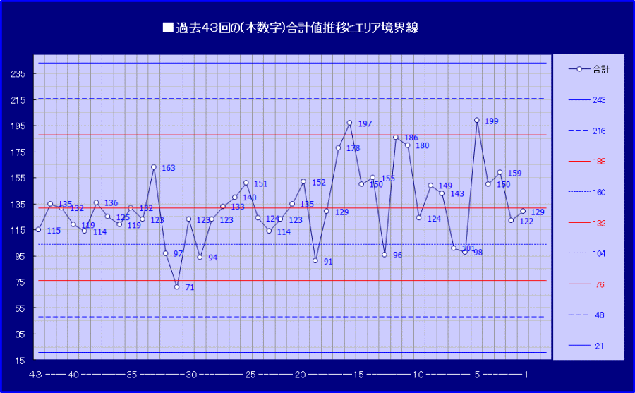 過去43回の合計値推移とゾーン