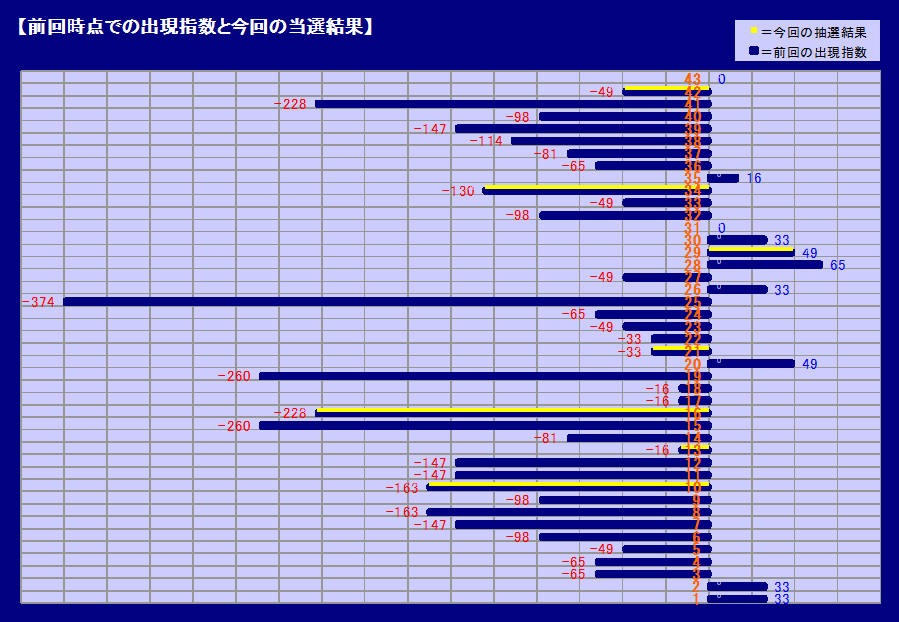 前回時点での出現指数と今回の当選結果