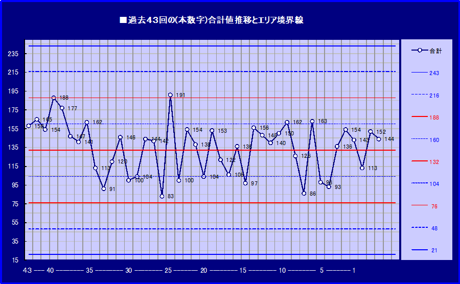 過去43回の合計値推移とゾーン